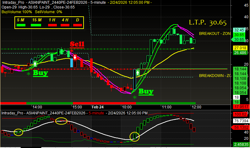 Stock Option Live Buy Sell Signals